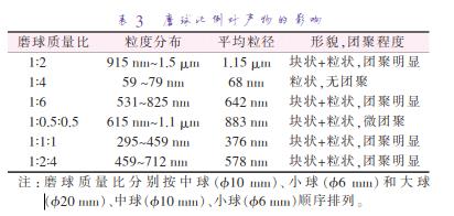 磨 球 質(zhì) 量 比 分 別 按 中 球 （準(zhǔn)10 mm）、小 球 （準(zhǔn)6 mm）和 大 球 （準(zhǔn)20 mm）、中球（準(zhǔn)10 mm）、小球（準(zhǔn)6 mm）順序排列。
