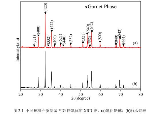 不同球磨介質(zhì)制備YIG 鐵氧體的 XRD 譜。(a)氧化鋯球；(b)軸承鋼球 