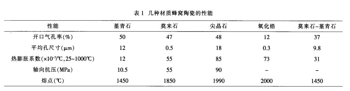 堇青石，莫來(lái)石，氧化鋯蜂窩陶瓷對(duì)比