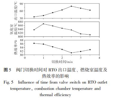 閥門切換時(shí)間對(duì) RTO 出口溫度、 燃燒室溫度及 熱效率的影響